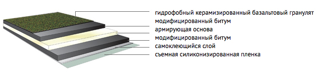 Битумная черепица цена Днепр